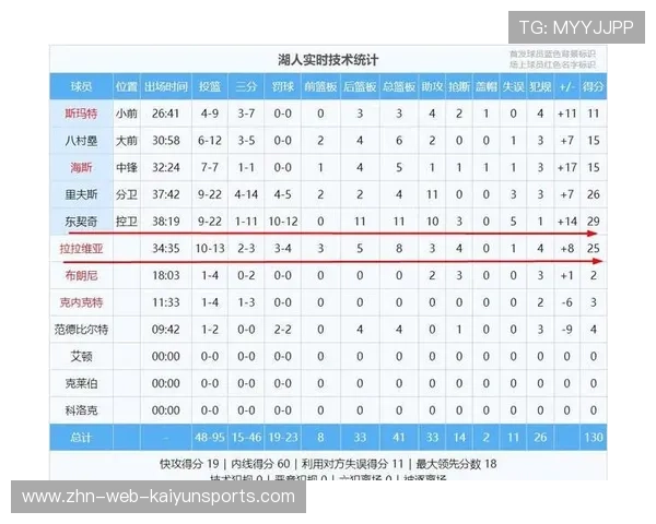 湖人130-120热火！赛后数据一目了然，湖人领先30分